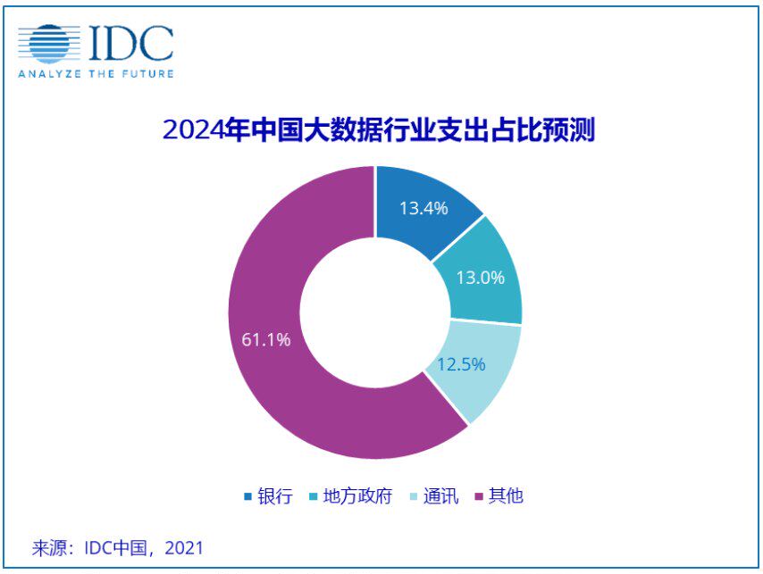 IDC：2024 年中国大数据行业支出占比预测。