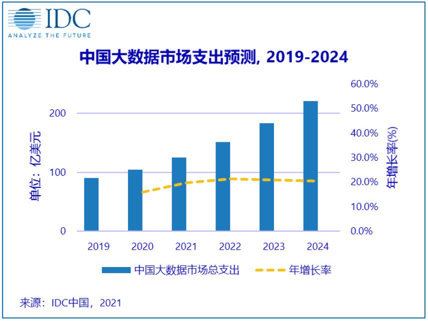 IDC：中国大数据市场支出预测（2019—2024），单位：亿美元。