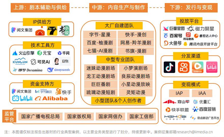 AI 漫剧产业链图谱：上游 IP 与工具、中游制作、下游发行与变现。