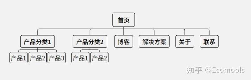 免费设计网站模板推荐：好看实用还利于SEO收录排名