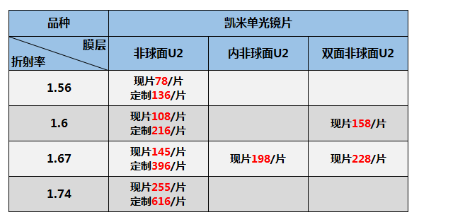 Kemi 1.56 1.6 1.67 1.74 ống kính cận thị kép ống kính phi cầu U2 phi cầu