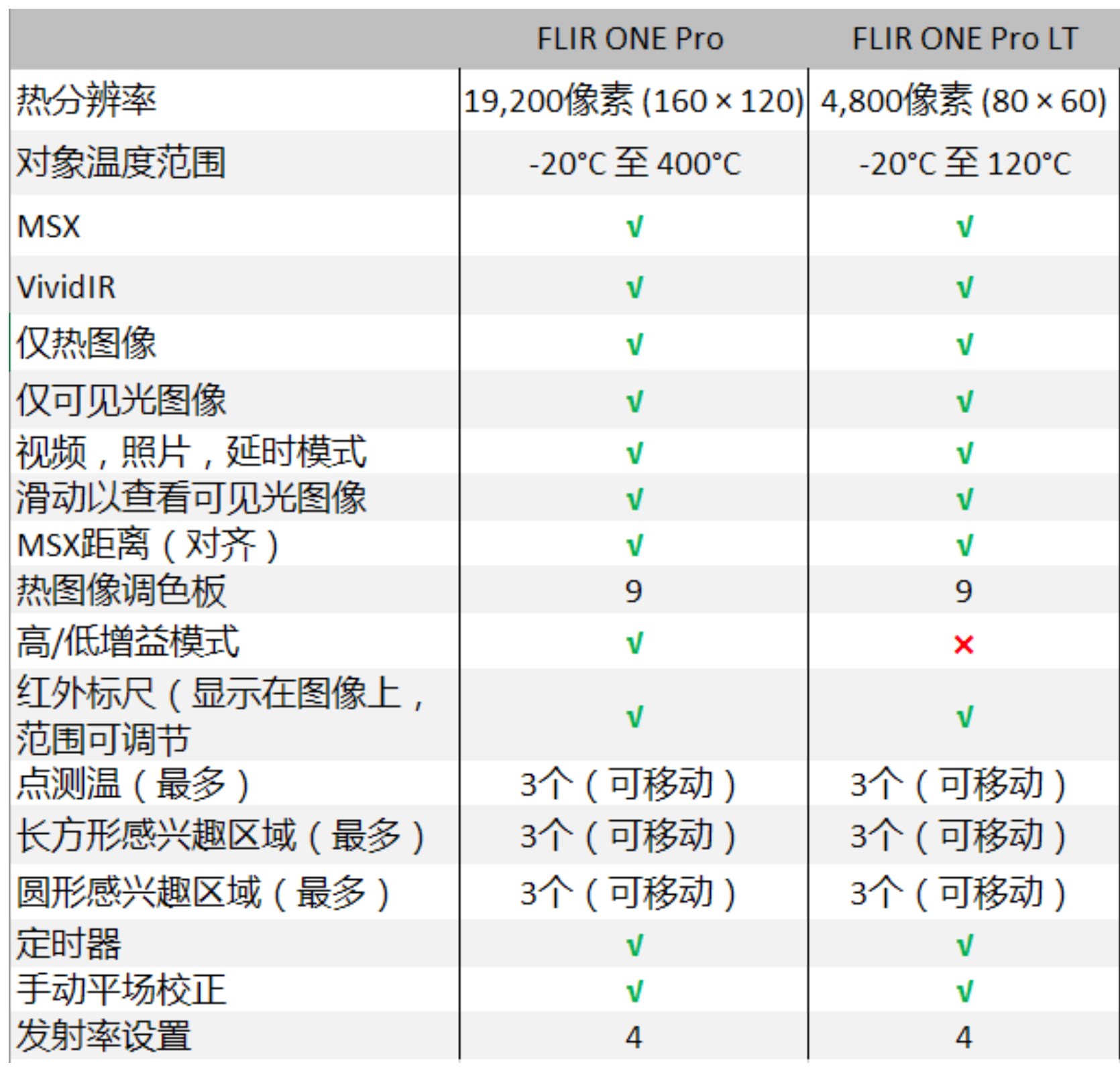 ONE PRO LT ONE Pro 3 generation US filiel FLIR Apple with an Android version of the phone thermal imager