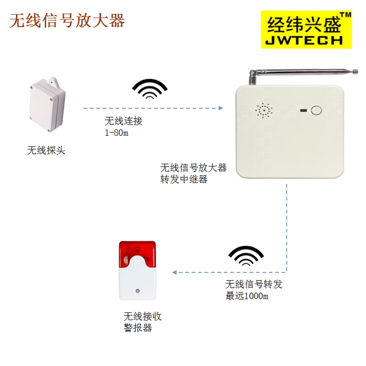 Theft Alarm Monitor Wireless Signal Amplifier Long-distance Transponder Transceiver Repeaters
