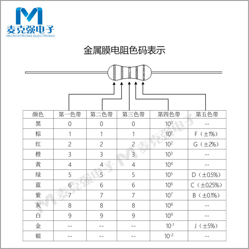 1/2W 1M Ohm Résistance Film Métallique 0.5W 1% Tolérance 5