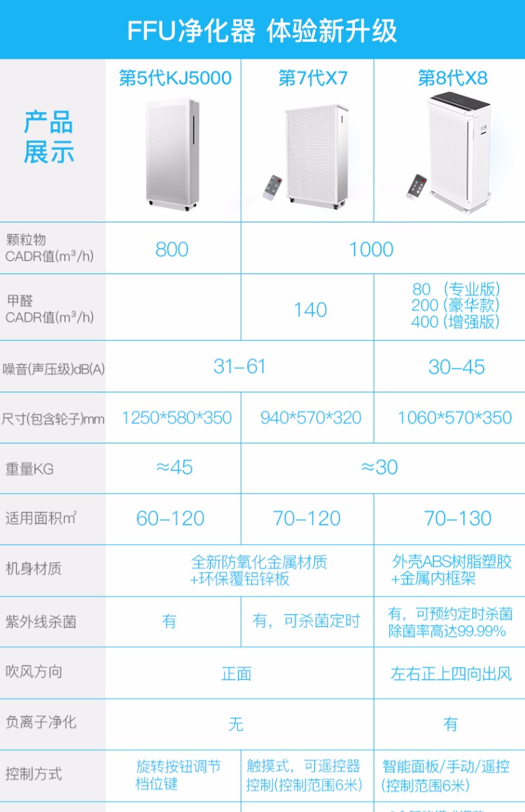 Máy lọc không khí Amway FFU X7 phiên bản khử trùng im lặng trừ formald smog pm2.5 văn phòng mẫu giáo máy lọc không khí 30la5300