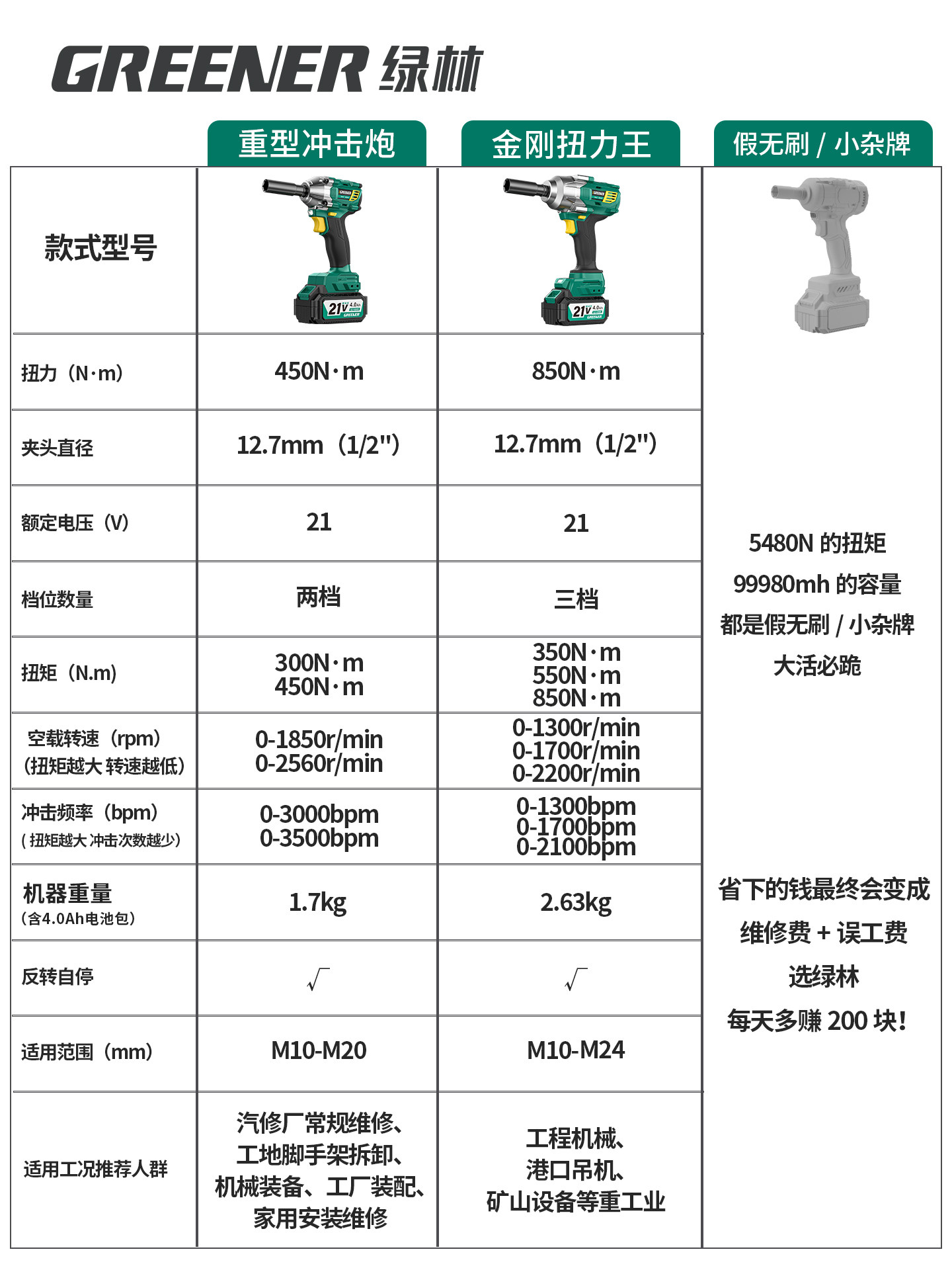 Green Forest Electric Wrench, High Torque Impact Lithium Battery Air Gun, Tire Repair, Auto Repair, Woodworking, Multifunctional Genuine Tool