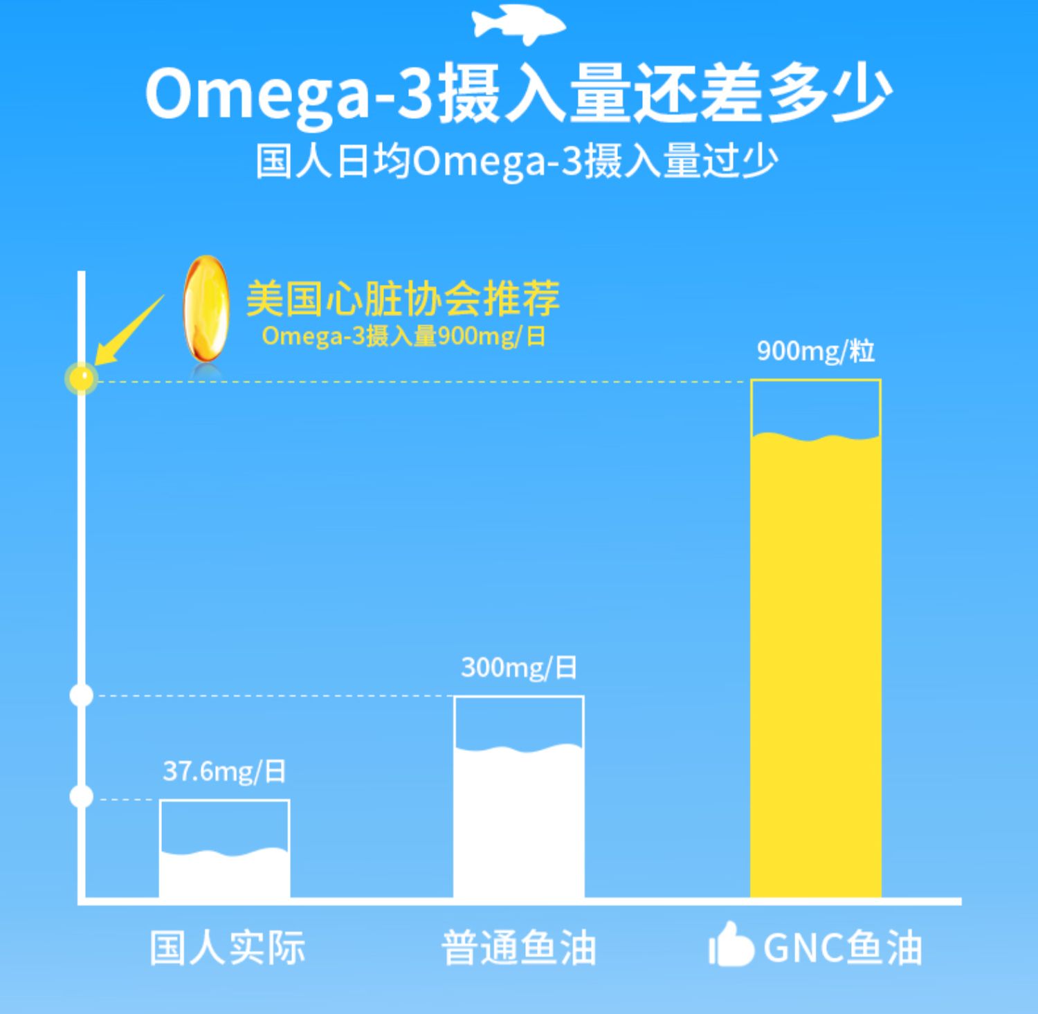 GNC健安喜深海鱼油软胶囊欧米伽360粒