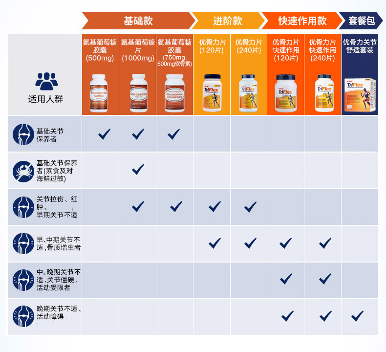 GNC 健安喜氨糖维骨力