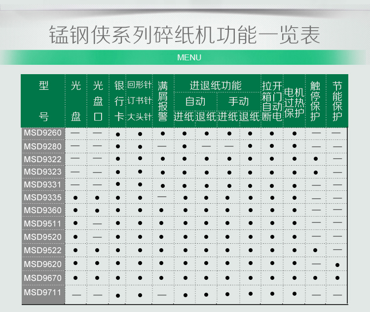 三木锰钢侠碎纸机MSD9520 可碎光盘CD 单次碎纸17张大功率高速大容量碎纸机