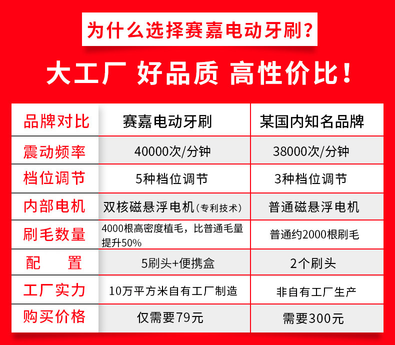 央视报道品牌 赛嘉 智能声波电动牙刷 40000次/分 美国杜邦刷毛 图2