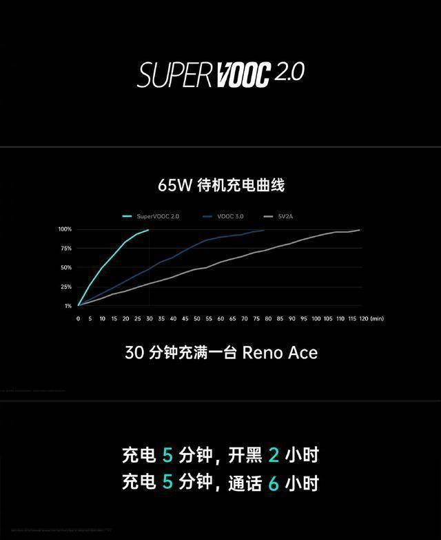 Reno Ace：从此让你告别低电焦虑