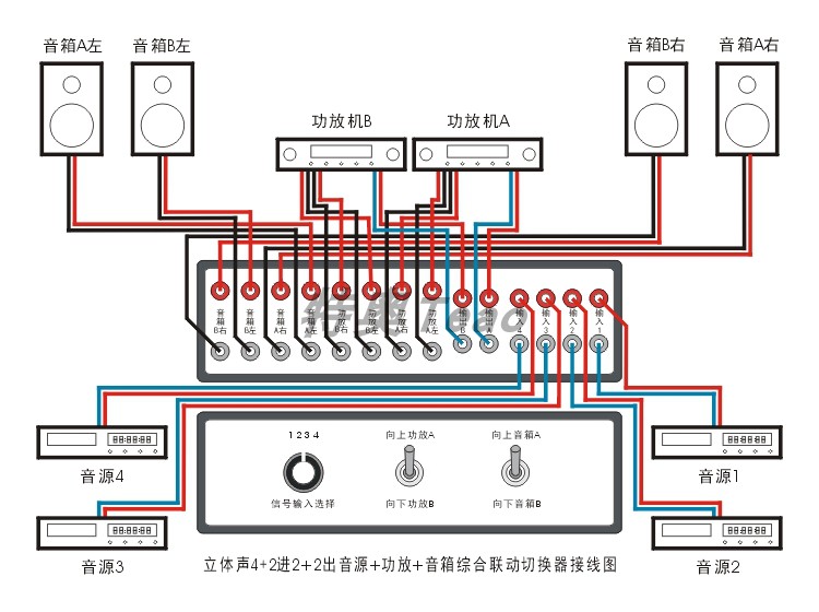 Stereo 4+2-in 2+2-out (sound source + amplifier + speaker) integrated linkage multi-function switcher