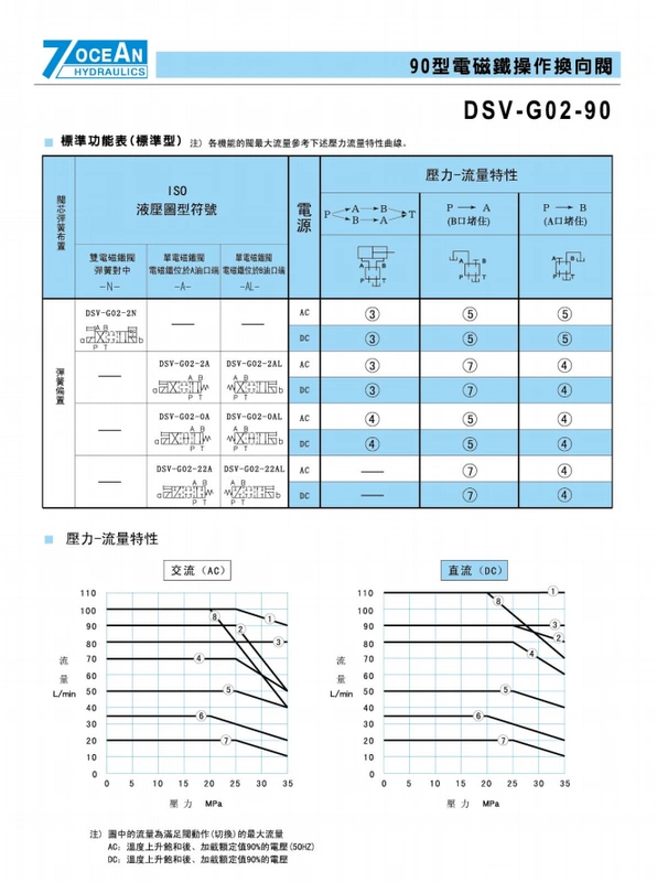 Van định hướng điện từ 7OCEAN Seven Oceans DSD-G02-2C/6C/2N/2A/DSD-8C-DC24-90 của Đài Loan van gat tay thuy luc van điện từ thủy lực