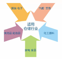 Warehouse management software real-time inventory viewing warehouse entry and exit management warehousing billing Yichang WMS system