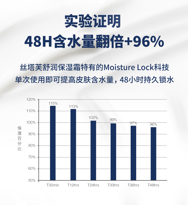 丝塔芙 甘油保湿润肤霜 250g大白罐 全身可用 图7