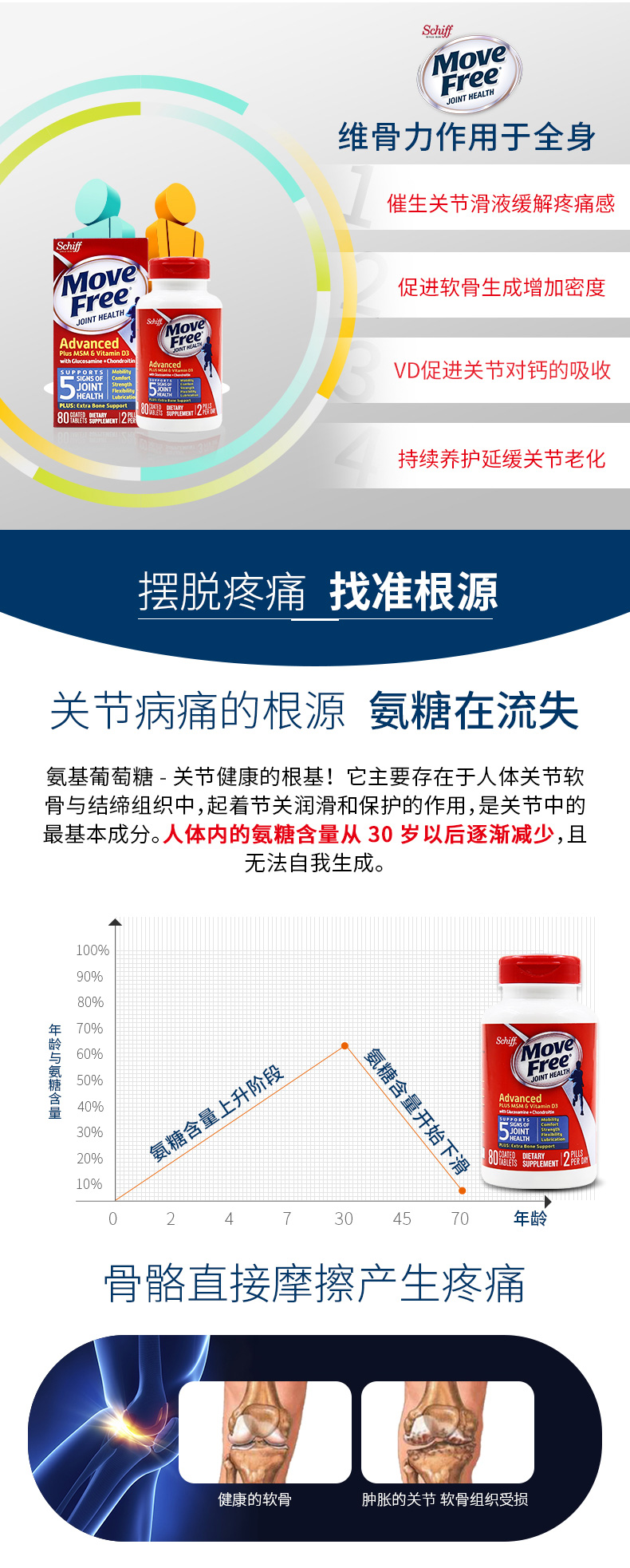 【直营】美国进口Schiff MoveFree氨糖软骨素维骨力加强版80粒 产品信息 第7张 【直营】美国进口Schiff MoveFree氨糖软骨素维骨力加强版80粒 产品信息 第7张