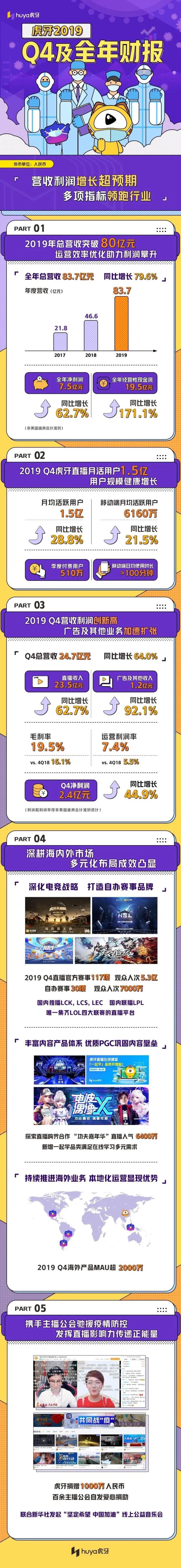 虎牙2019Q4全年财报