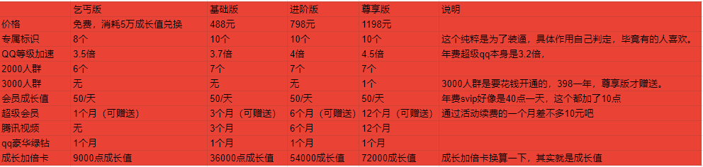 认真分析一下QQsvip10的性价比，以及是否划算。-bbx188-谷姐靓号网