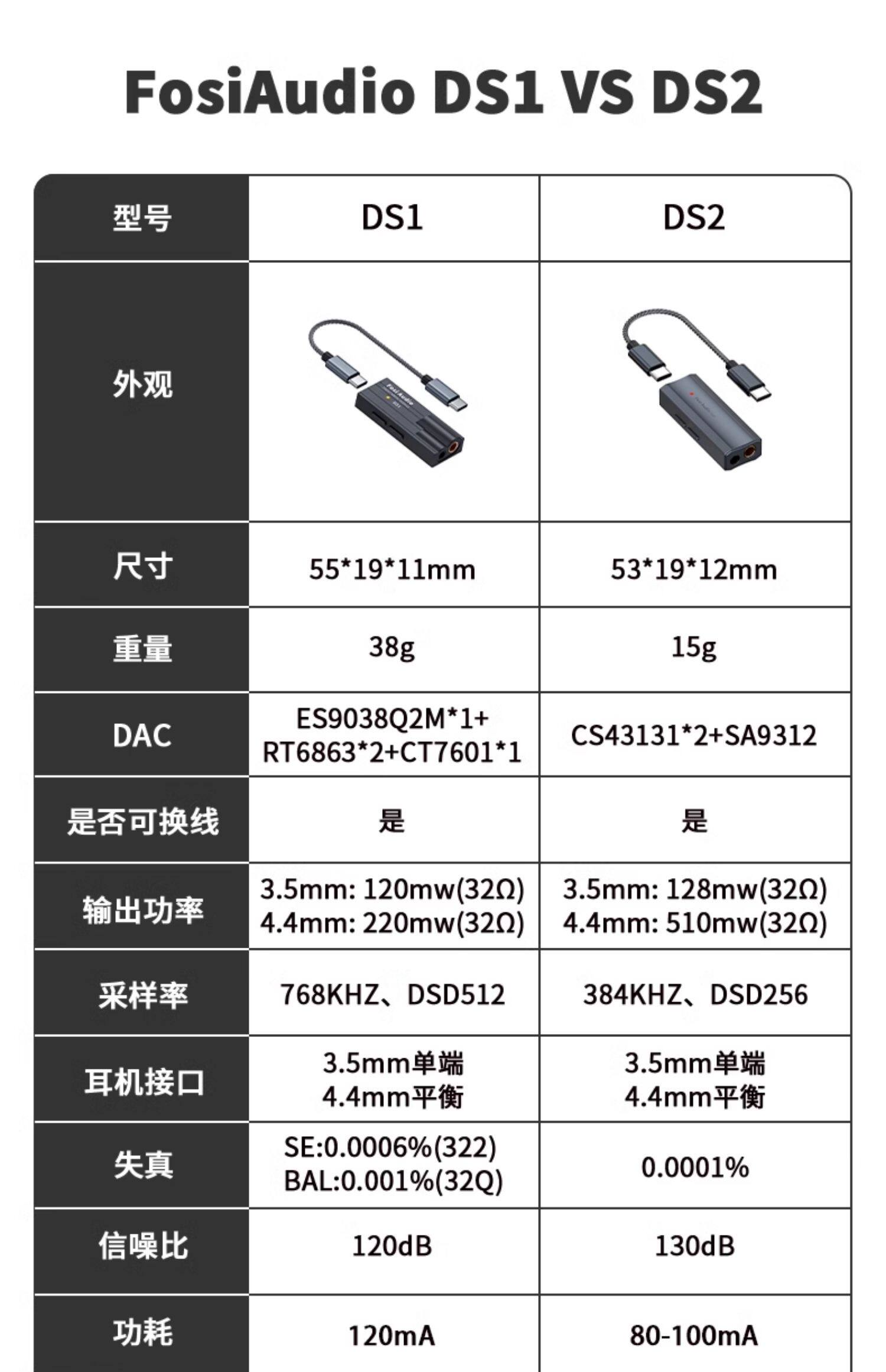 Декодер fosi audio弗西 ds1解码耳放手机解码器typec发烧级hifi小尾巴ds2 Fosiaudio