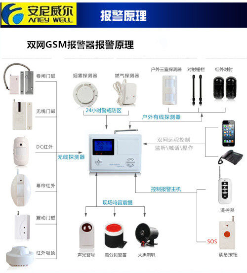 Smart dual network GSM mobile phone card wireless infrared shutter door anti-theft shop home alarm