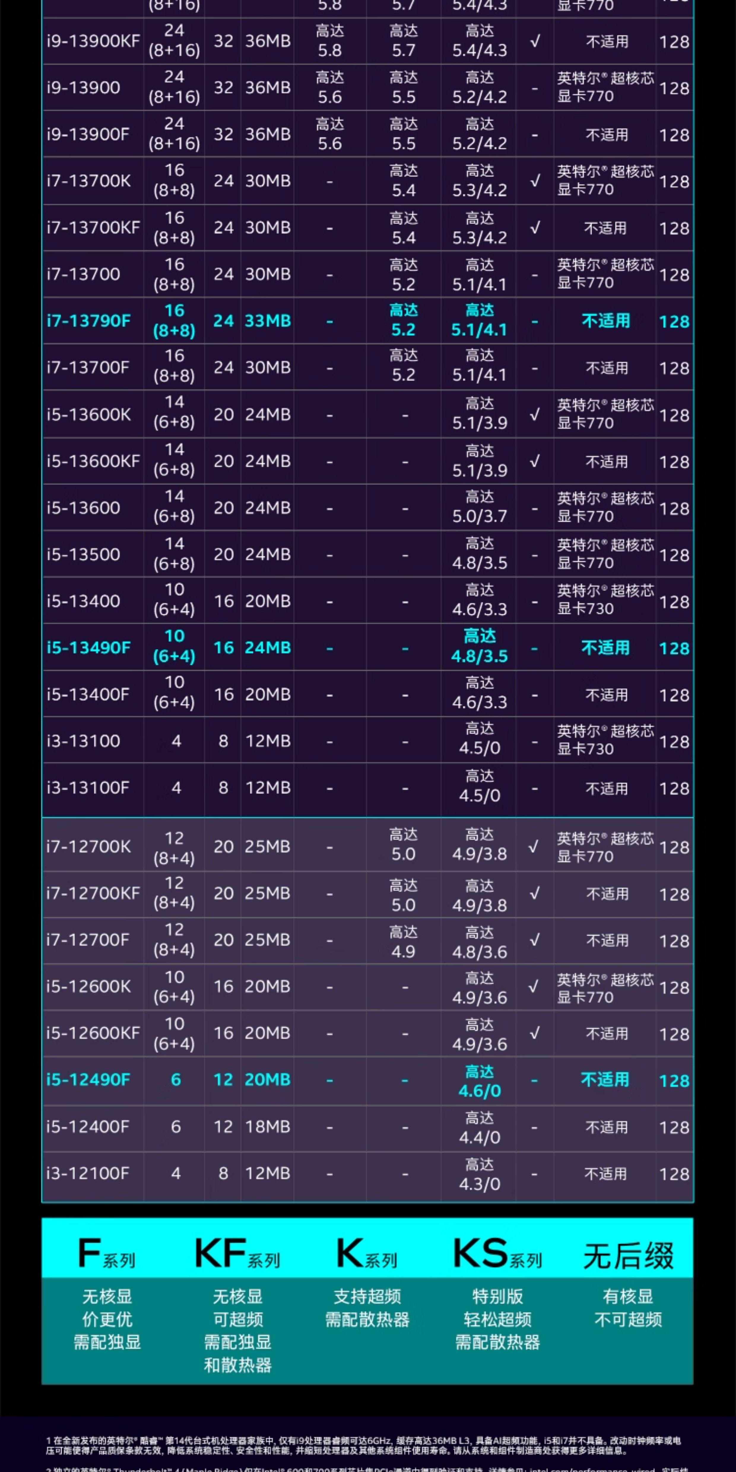 intel英特尔酷睿i9-14900KF盒装CPU处理器285K游戏电竞视频剪辑插图6 intel英特尔酷睿i9-14900KF盒装CPU处理器285K游戏电竞视频剪辑插图6