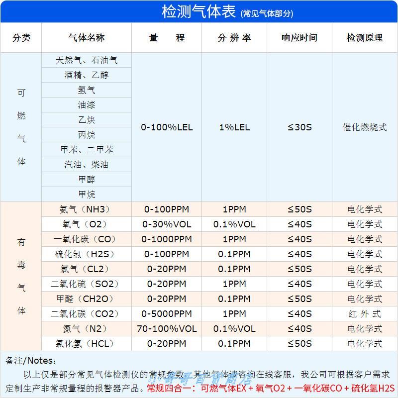 可燃气体检测报警仪器探测浓度工业用便携式四合一氧气氨气泄漏