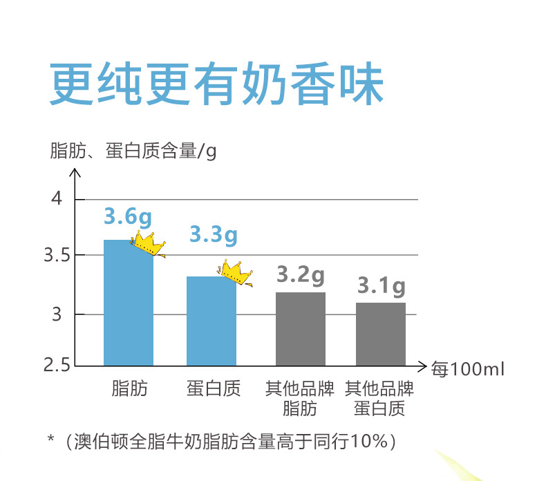 SoNatural澳伯顿全脂3.6g纯牛奶1L*12盒