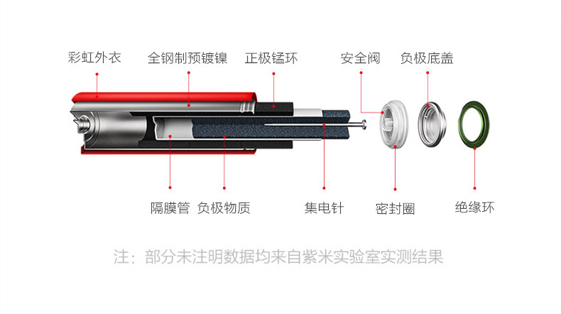 ZMI 紫米 彩虹碱性电池 5号7号 10粒装 图12