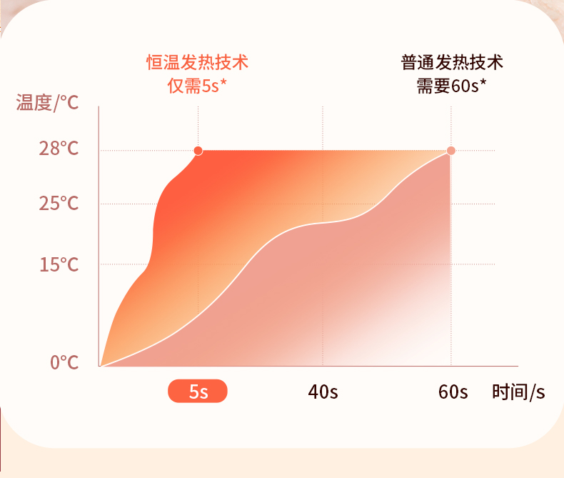 【中國直郵】蘇寧極物 暖手寶充電寶二合一隨身熱水袋 3檔控溫+小夜燈 3000毫安 米白宇航員