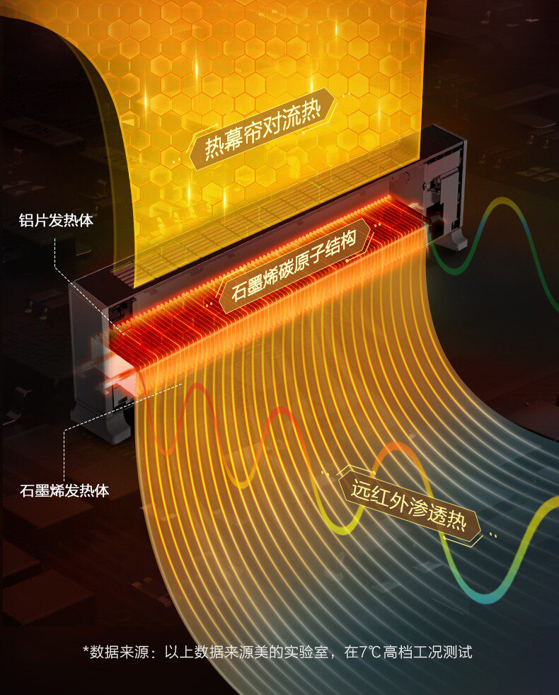 天猫精灵智控 美的 石墨烯 远程遥控踢脚线取暖器 图5