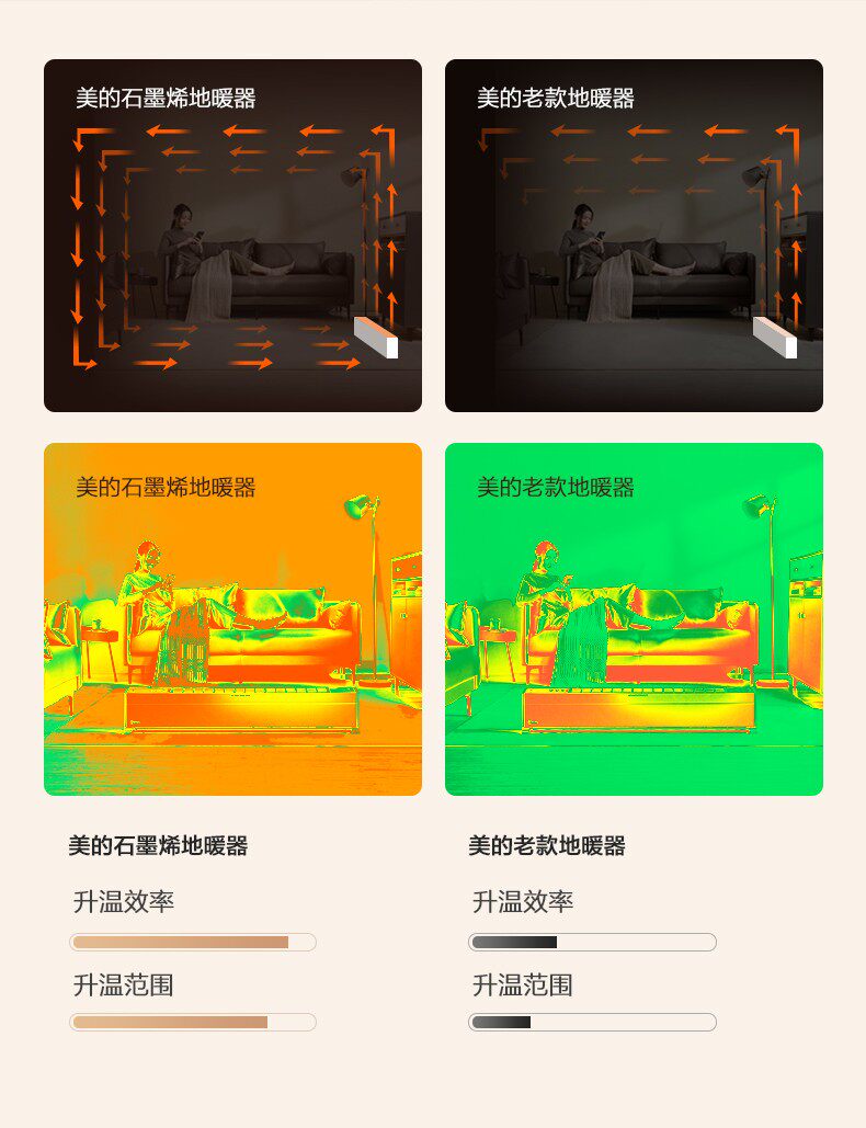 天猫精灵智控 美的 石墨烯 远程遥控踢脚线取暖器 图6