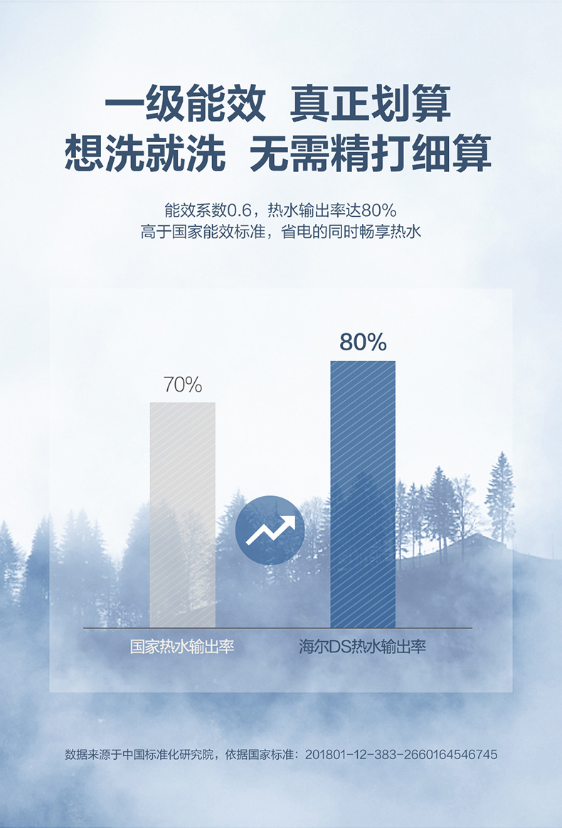 神价格 海尔 智能变频储水式电热水器 60L 3000W大功率 图11