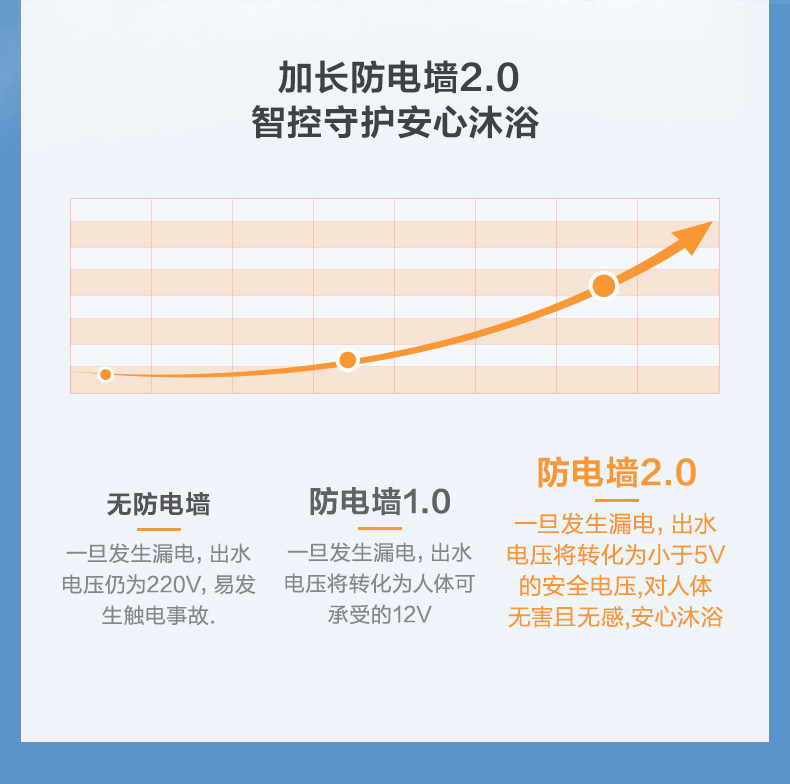 美的 语音智控 变频电热水器 60L  一级能效 图7