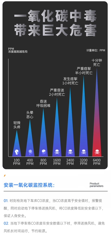 Máy dò báo động carbon monoxide cho nhà để xe, máy dò nồng độ CO cho bãi đậu xe ngầm, máy chủ điều khiển, công nghiệp và thương mại