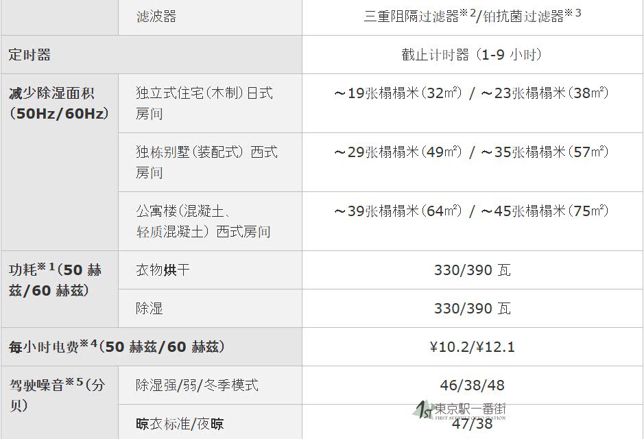 Осушитель воздуха 日本代购三菱大容量新款地下室别墅抽湿机除湿机mj-p180wx/p250wx Mitsubishi