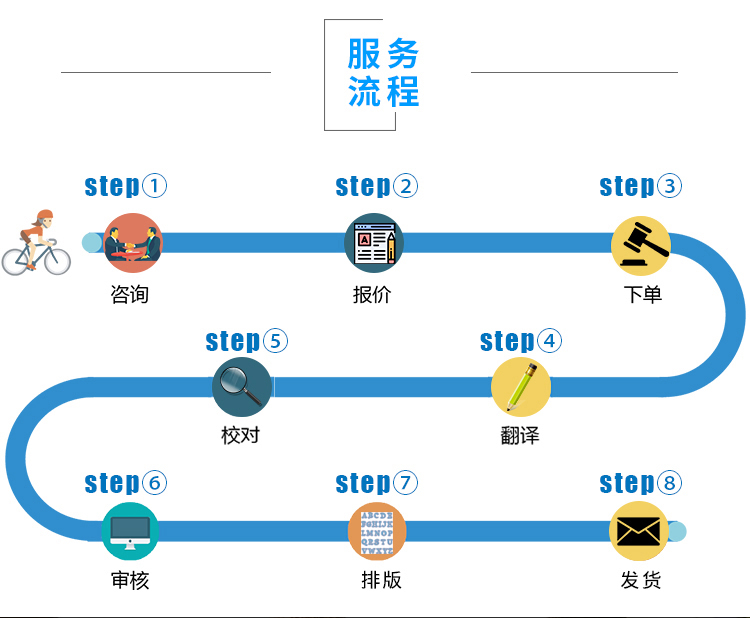 英语翻译人工服务公司专八英文简历论文文献书