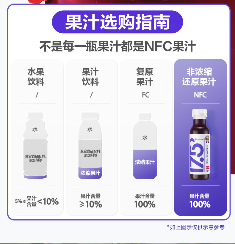 安享好物 安享B级果汁-农夫山泉17.5°蓝靛果混合汁 企标