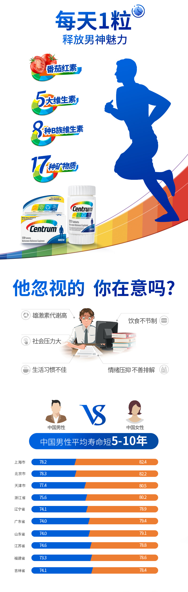 善存 男士复合维生素 抗疲劳 120片 图1