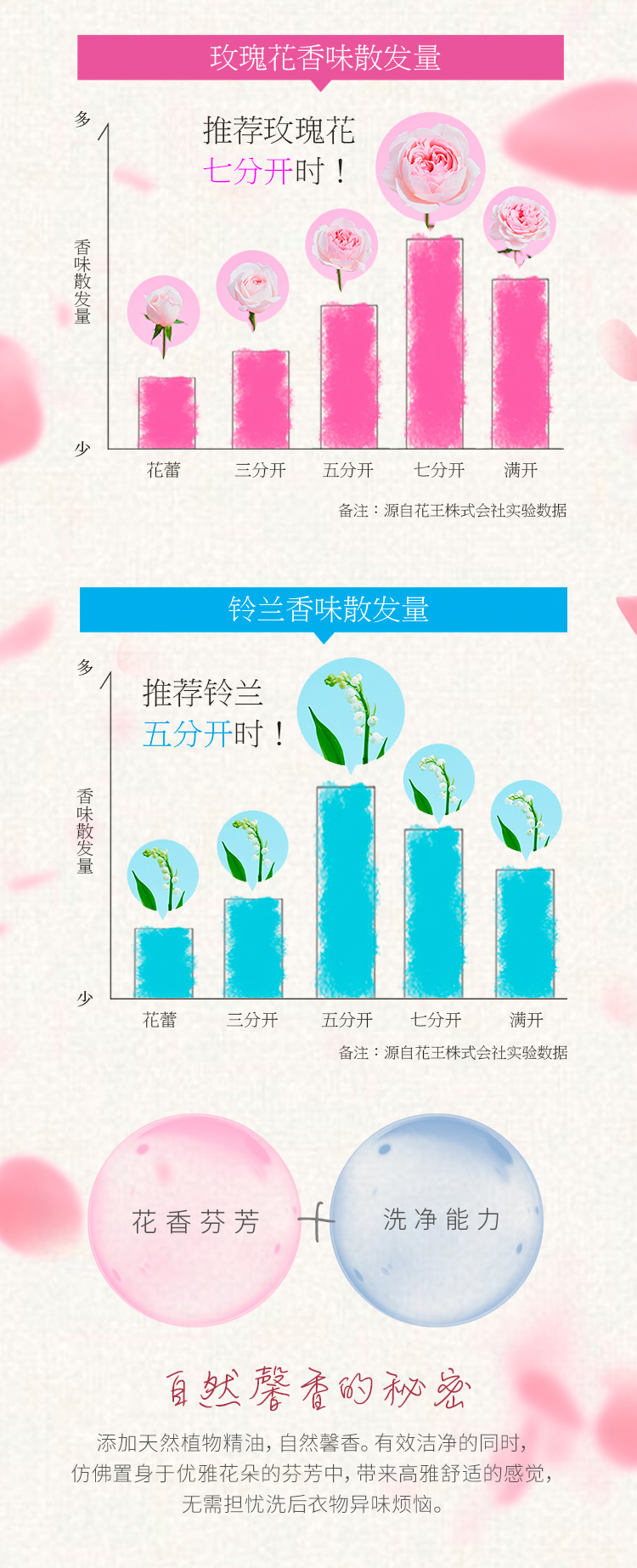 花王 玫果香/铃兰香 无荧光增白洗衣液 780g*3瓶 图3