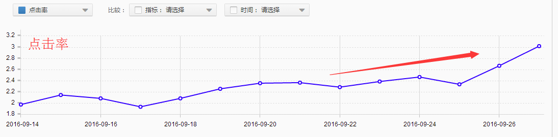 店铺推广前期如何提高点击率？