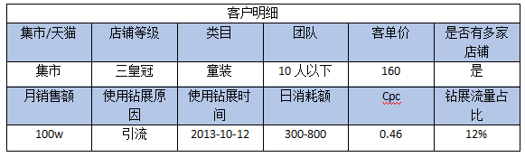 低消耗的钻展也能带来好收益