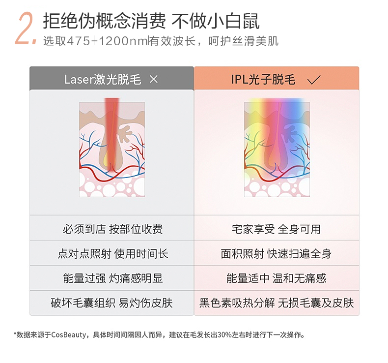 日本乐天销量第一！可思美 CosBeauty 激光无痛脱毛仪 30万发 券后999元包邮（上次1199元） 买手党-买手聚集的地方