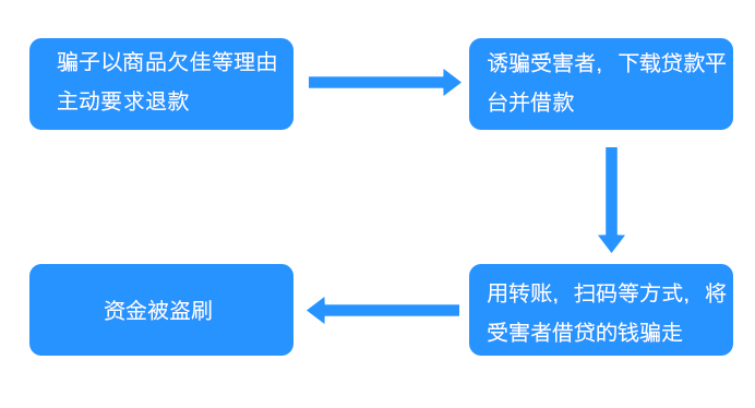 口袋没钱也被骗？“退款”不成背债务