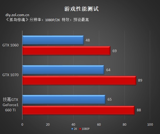 甜品卡技嘉GTX 1660 Ti评测！48