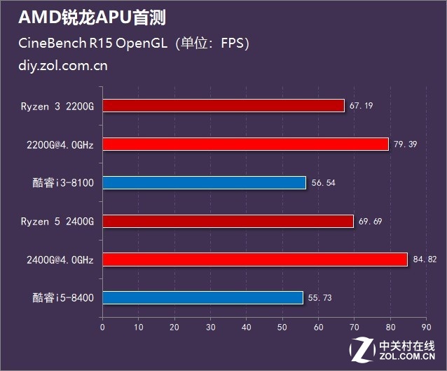 AMD锐龙APU:GPU性能超八代酷睿