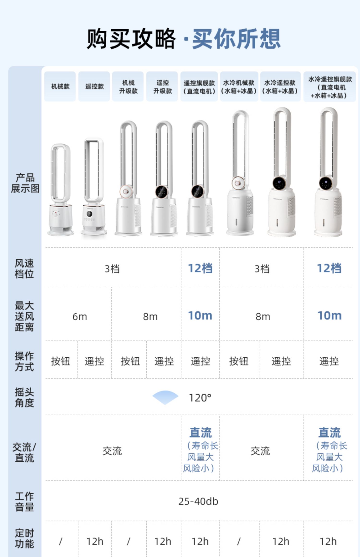 Changhong 长虹 CFS-WY1822ZLT 无叶落地塔扇 电风扇 天猫优惠券折后￥169.9起包邮（￥319.9-150）