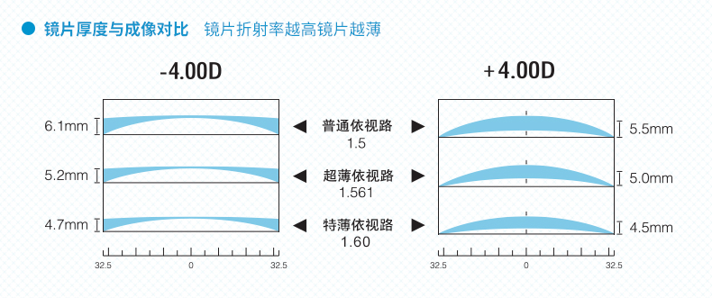 Essilor ống kính khoan tinh thể A + thêm mỏng 1.60 ống kính aspherical bảo vệ UV 2 piece kính món quà khung