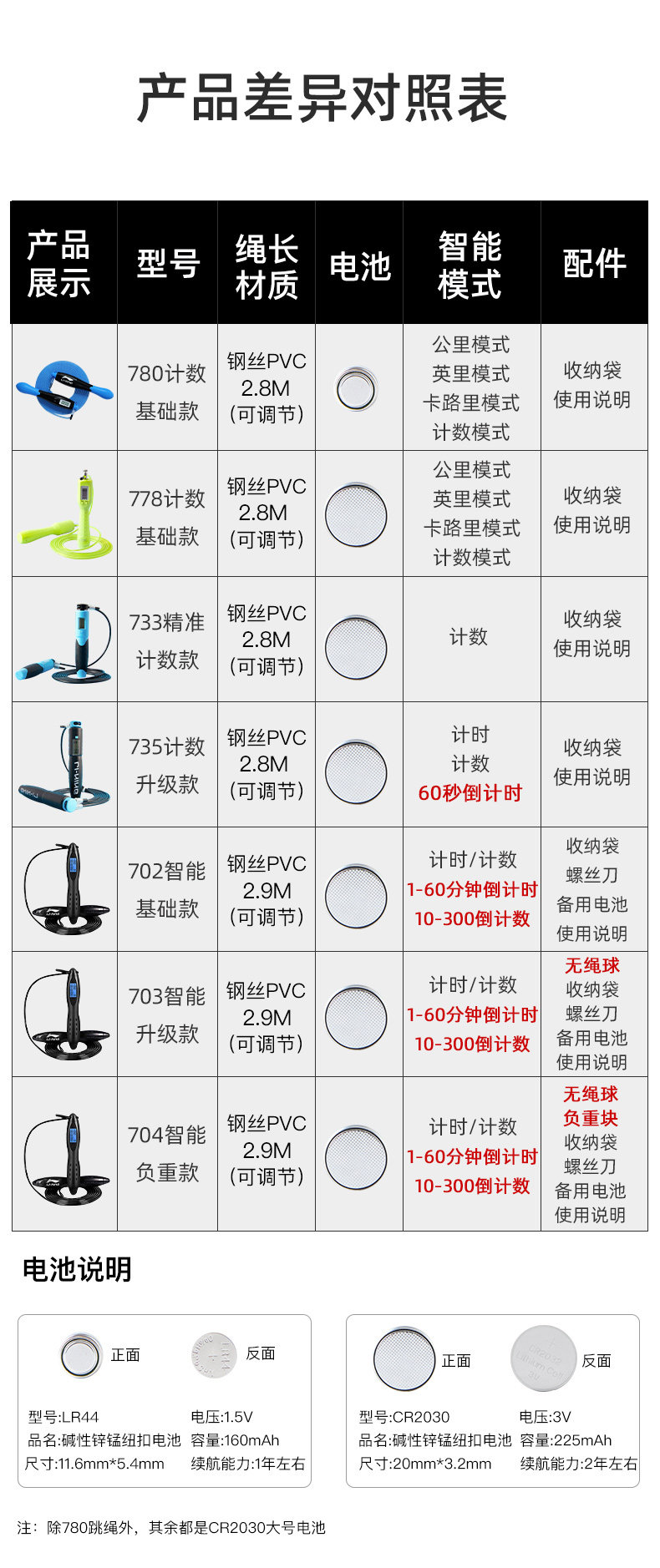 Lining 李宁 LBDM780 智能电子计数跳绳 天猫优惠券折后￥24包邮（￥39-15）4色可选 送收纳袋