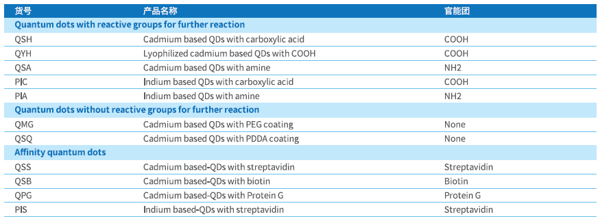 Ocean Nanotech 量子点（Quantum Dot，QD）