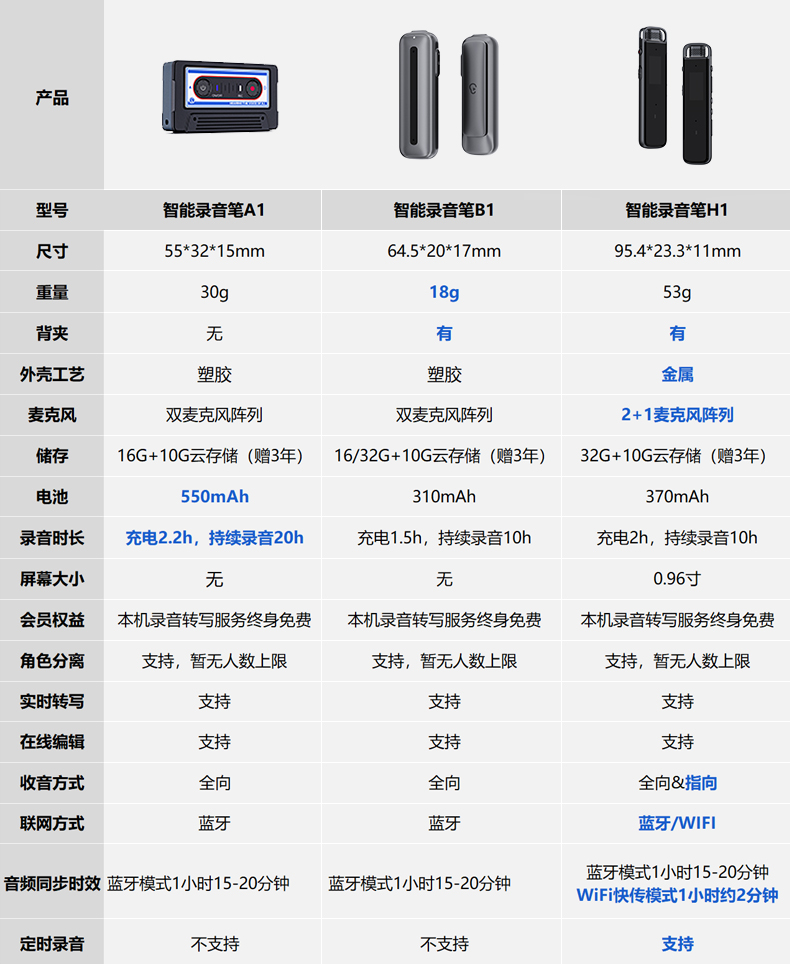 科大讯飞 A1 智能录音笔 97%转写准确率 仅U盘大小 16G本地+10G云存储 图1